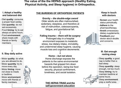 The Burdens of Orthopedic Patients and the Value of the HEPAS Approach (Healthy Eating, Physical Activity, and Sleep Hygiene)